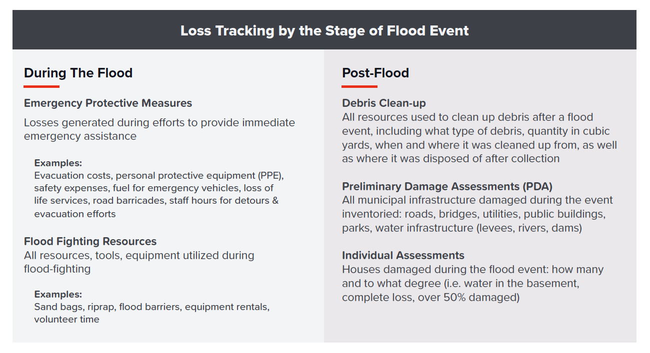 loss tracking by flood stage table